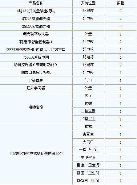 东方金典家庭智能化解决方案