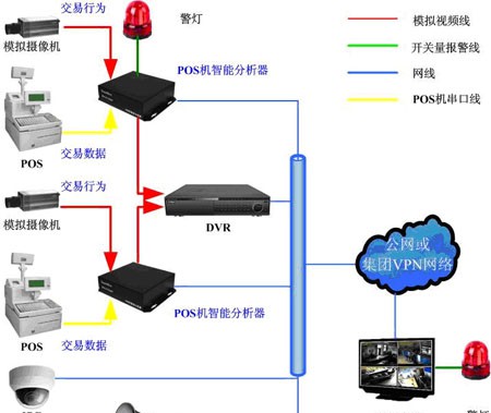 POS交易监控系统方案