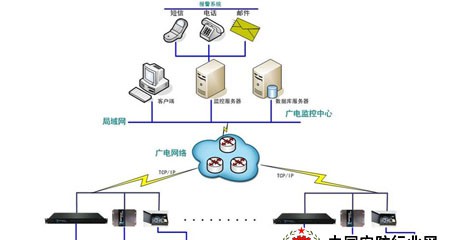 广电机房动力环境监控解决方案