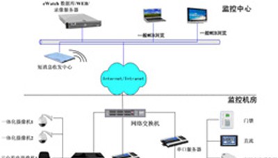 通信机房环境动力综合监控系统方案