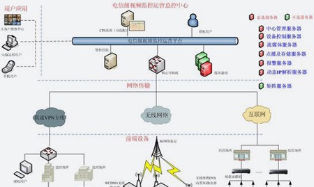 电信级运营平台解决方案