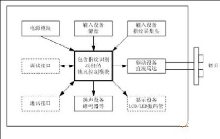 智能家居：单芯片指纹锁的解决方案