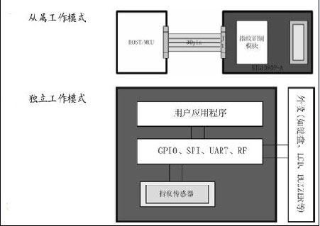 智能家居：单芯片指纹锁的解决方案