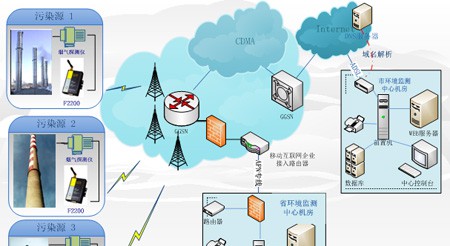 基于CDMA网络-工业废气无线监控系统应用方案