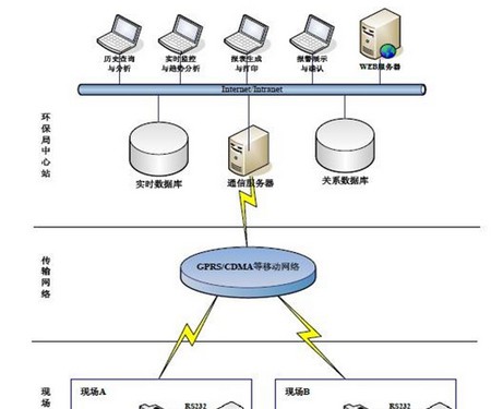 污染源在线自动监控系统应用方案