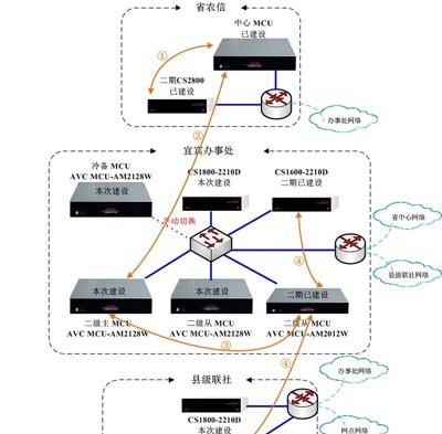 宜宾农信联社综合视讯管理平台解决方案