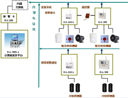 小区联网防盗报警系统设计方案