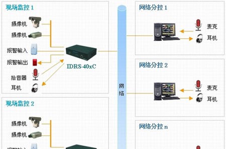 远程监控+远程报警方案