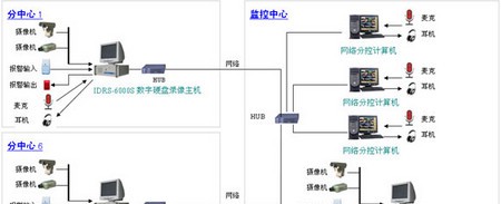 本地监控+本地报警+远程监控解决方案