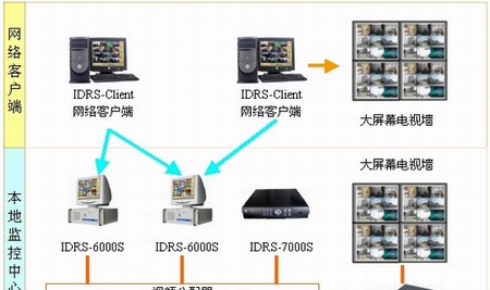 本地监控+本地报警+远程监控解决方案