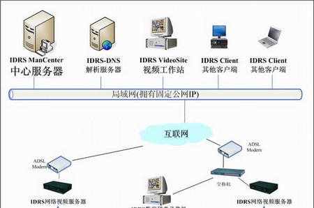 基于ADSL线路的网络远程监控系统解决方案