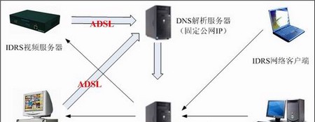 基于ADSL线路的网络远程监控系统解决方案