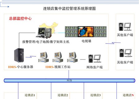 全国连锁店监控方案(远程网络监控系统)