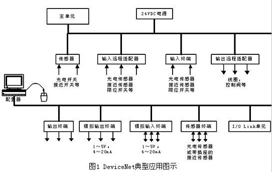 基于DeviceNet的小区监控解决方案