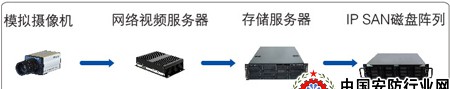 IDRS-IP SAN网络视频集中存储解决方案