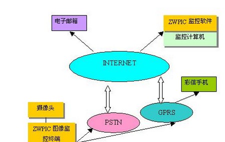 GPRS/CDMA远程图像监控系统方案