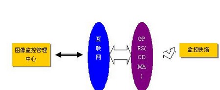 GPRS/CDMA远程图像监控系统方案