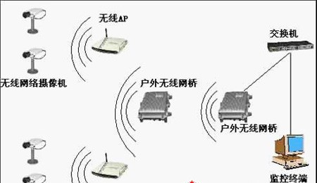 无线监控系统室内外方案