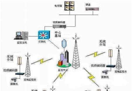 基于无线局域网的视频监控方案