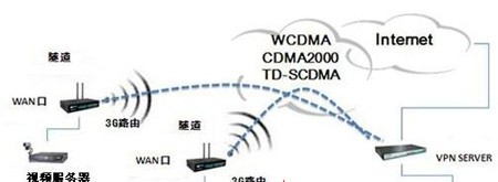 基于3G无线传输的视频监控方案