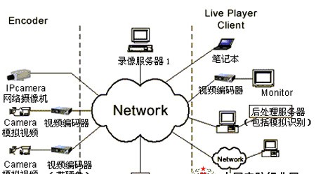 数字视频监控系统解决方案