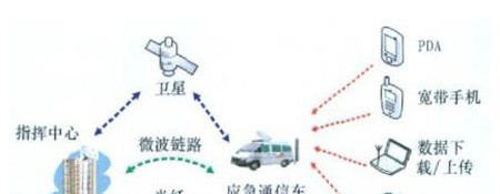 4G移动应急通信解决方案