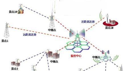 旅游风景区无线监控系统解决方案