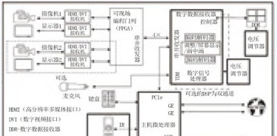 浅析：高清视频会议终端的基本架构及方案