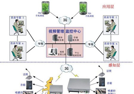 物联网农业远程诊断系统解决方案