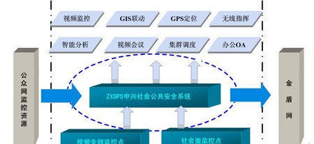 ZXSPS中兴社会公共安全系统解决方案