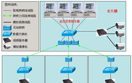 京超伟业视频监控系统改造方案