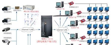 电视墙网络监控解决方案