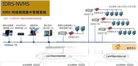 电视墙网络监控解决方案