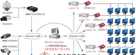 电视墙网络监控解决方案