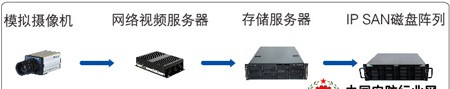 网络视频存储方案