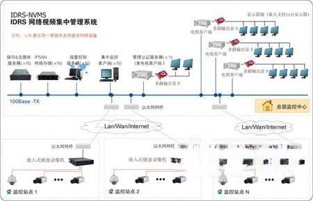 零售连锁机构监控系统操作方案