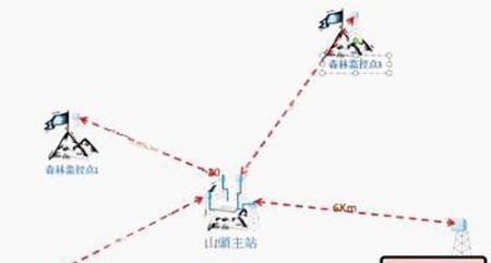 森林防火监控方案