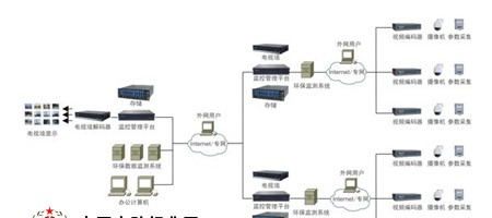 企业污染源环保监控解决方案管理与部署