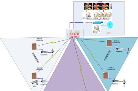 无线网络监控系统方案