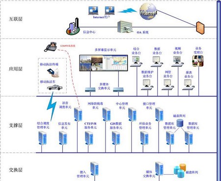 ZXEPS中兴环境监督监控系统解决方案