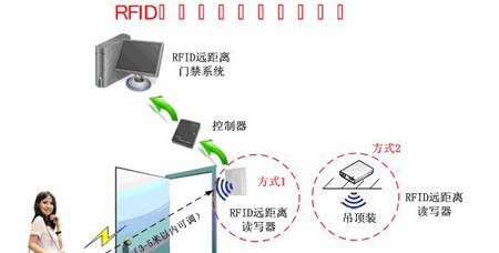 远距离身份识别自动开关门禁系统设计方案