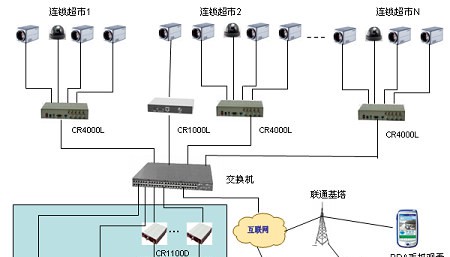 连锁超市网络监控方案