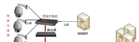 连锁店监控解决方案