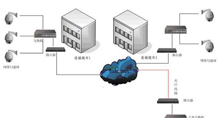 连锁店监控解决方案