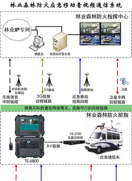 林业森林防火应急移动音视频通信解决方案