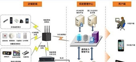 物联网时代商业店铺云服务综合解决方案