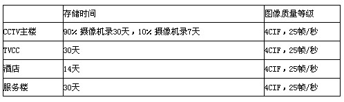 中央电视台新台址B标段数字视频监控技术方案