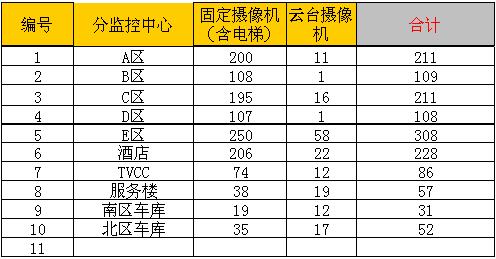 中央电视台新台址B标段数字视频监控技术方案