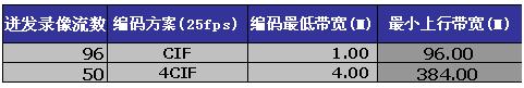 中央电视台新台址B标段数字视频监控技术方案