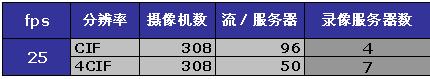 中央电视台新台址B标段数字视频监控技术方案